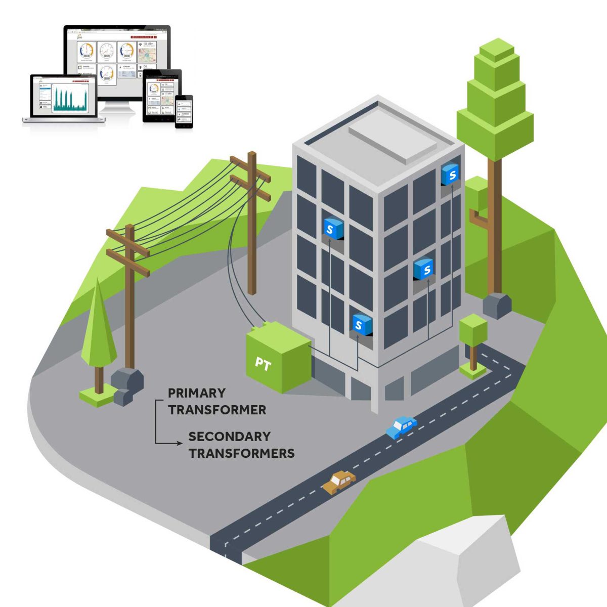 High Efficiency Secondary Transformers with Voltage Optimization